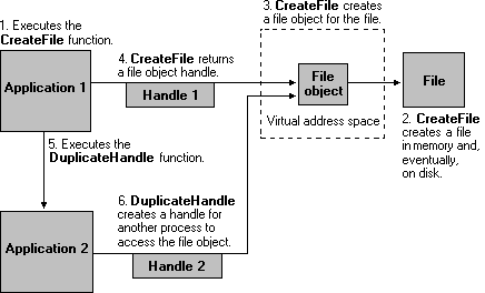 dos identificadores de archivo hacen referencia al mismo objeto de archivo