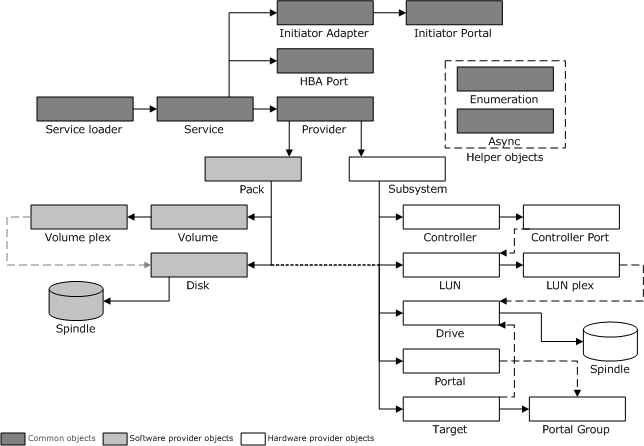 Diagrama que muestra una clasificación de objetos, definidos como 