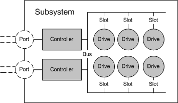 Diagrama que muestra un subsistema que comienza con 