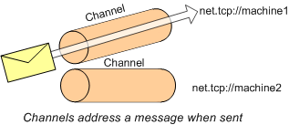 Diagrama en el que se muestran los canales de los mensajes.