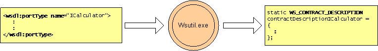 Diagrama que muestra cómo wsutil.exe genera un WS_CONTRACT_DESCRIPTION.