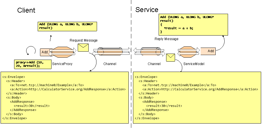 Diagrama que muestra cómo un servicio de calculadora se comunica con un cliente mediante llamadas de método para suma y resta.