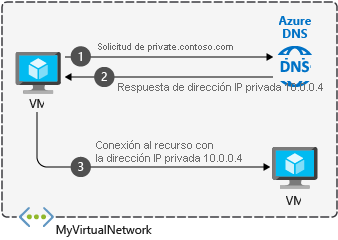 Información general de DNS