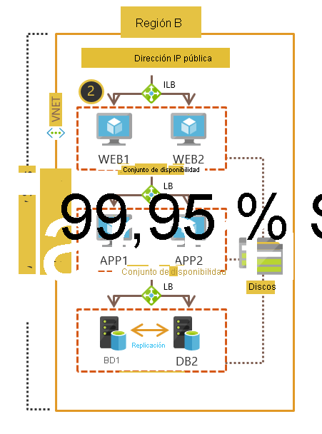 Implementación de máquinas virtuales en conjuntos de disponibilidad