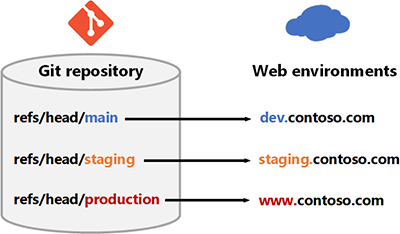 diagrama simplificado de ramas del repositorio de Git asignadas a varios entornos web