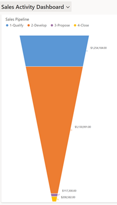 Captura de pantalla del gráfico de canalización de ventas