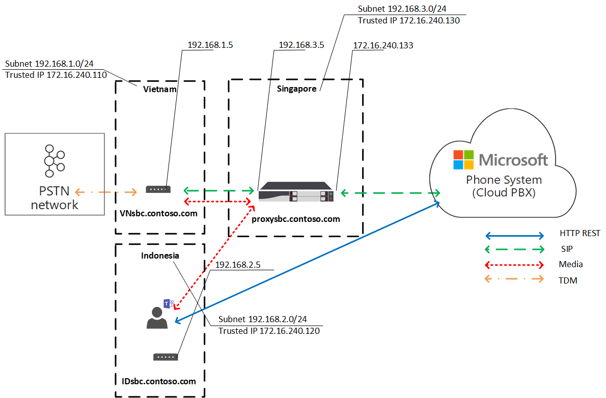 Otro diagrama muestra optimización de medios locales de flujo de tráfico.