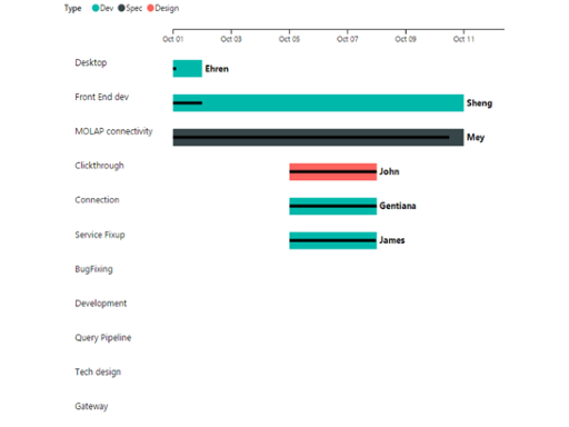 Captura de pantalla que muestra un diagrama de Gantt.