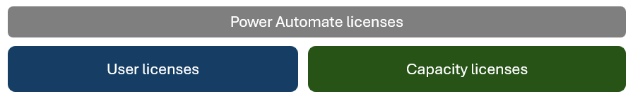 Captura de pantalla de licencias de Power Automate.