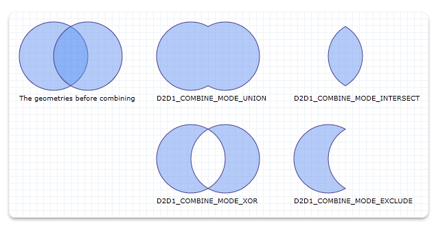 Ilustración de dos geometrías y cuatro modos para combinar las geometrías (unión, intersección, xor y exclusión)