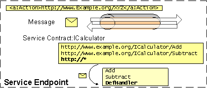 Diagram showing WS_SERVICE_CONTRACT metadata in a message to a service endpoint.