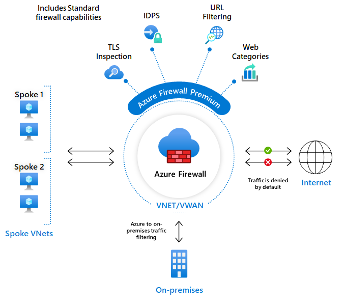 Diagram showing Firewall Premium.