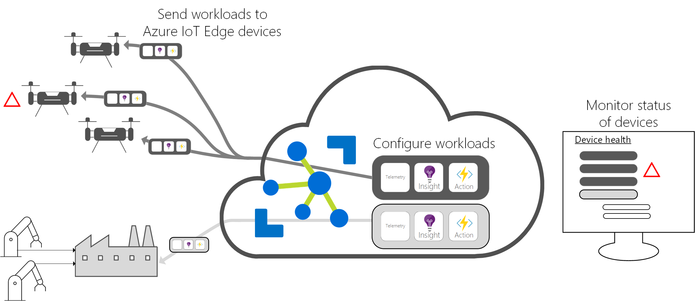 Diagram of how device data and actions are coordinated with the cloud.