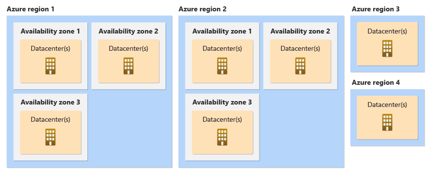 Diagrama de ubicaciones de zona de disponibilidad físicamente separadas dentro de una región de Azure.