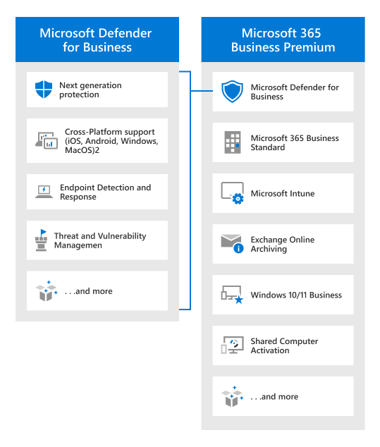 Kaavio, jossa verrataan Defender for Businessia Microsoft 365 Business Premiumiin.