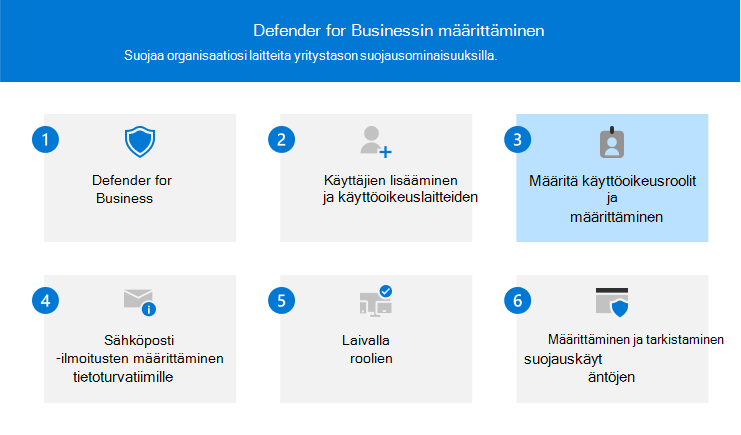 Vaihetta 3 kuvaava visualisointi: määritä Defender for Business käyttöoikeusroolit ja käyttöoikeudet.