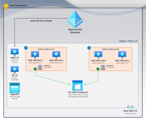 F S Logix Multiple Connections