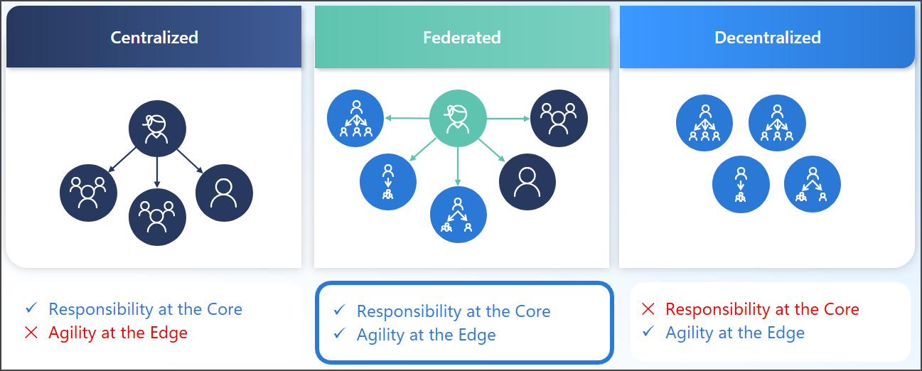 Data governance federated approach.