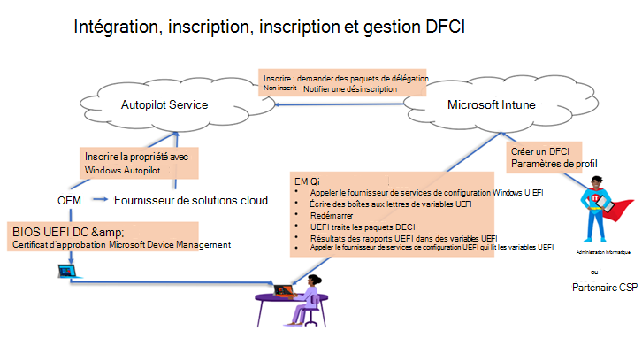 Capture d’écran montrant le workflow de gestion DFCI (Device Firmware Configuration Interface)