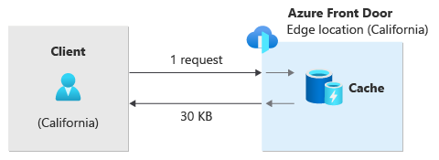 Diagramme du trafic allant du client à Azure Front Door, et retourné à partir du cache.