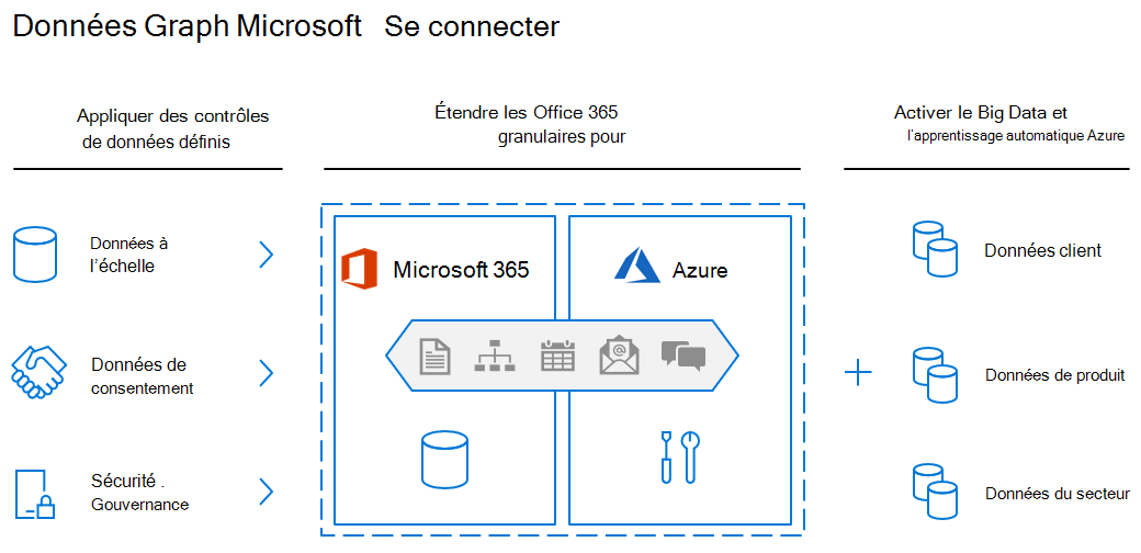 Diagramme architectural de Microsoft Graph Data Connect, montrant des contrôles de données définis, l’extension des données Office 365 dans Azure et l’activation du Big Data et du Machine Learning.