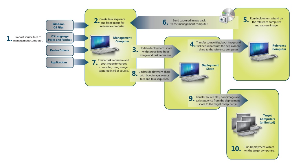 La figure 1 illustre les processus de déploiement LTI, ZTI et UDI de haut niveau.