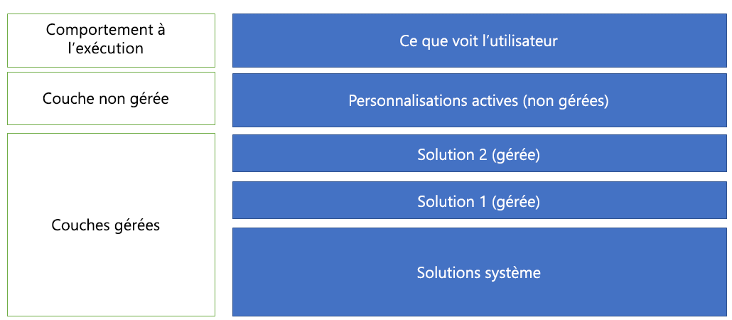 Couches de solution.