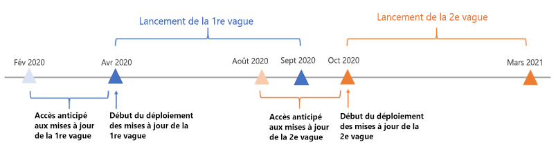 Exemple de chronologie pour 2020.