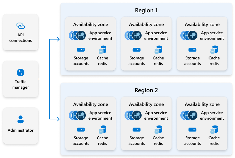 Diagramme d’un exemple d’architecture d’un service Windows 365.