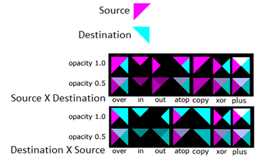 un exemple d’image de chacun des modes dont l’opacité est définie sur 1.0 ou 0.5.