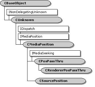 hiérarchie de classes crendererpospassthru