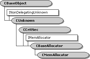 Hiérarchie de la classe cmemallocator