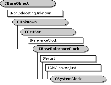 Hiérarchie de classes csystemclock