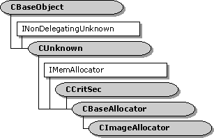 Hiérarchie de classes cimageallocator