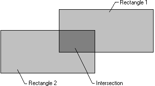 illustration montrant deux rectangles qui se chevauchent, avec ombrage plus foncé pour indiquer l’intersection 