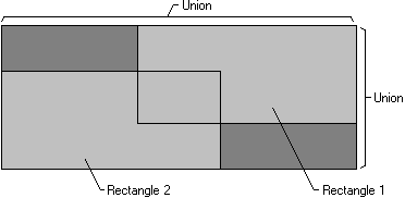 illustration de deux rectangles qui se chevauchent, avec ombrage plus foncé indiquant des zones au sein de l’union, mais pas dans les deux rectangles