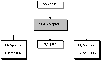 la création de stubs client et serveur avec l’option /préfixe empêche les problèmes de compilation accidentels