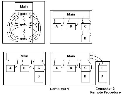 instructions goto monolithiques versus procédures emballées dans des bibliothèques partagées