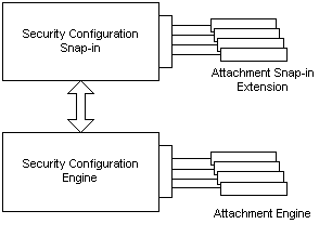 moteur de pièces jointes et les composants logiciels enfichables