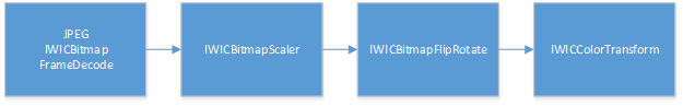 diagramme d’un pipeline wic commençant par un décodeur jpeg.