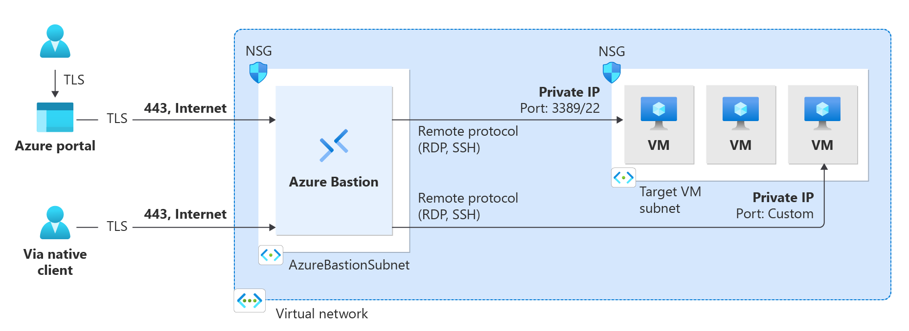 Diagramme montrant l’architecture Azure Bastion.