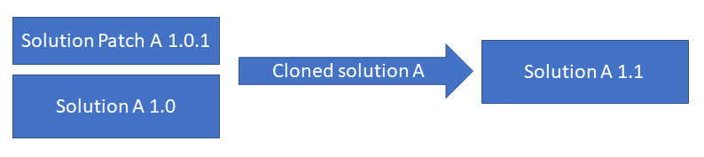 Cloner une solution.