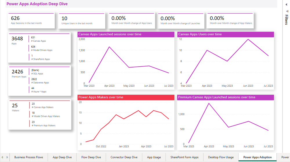 Adoption de Power Apps