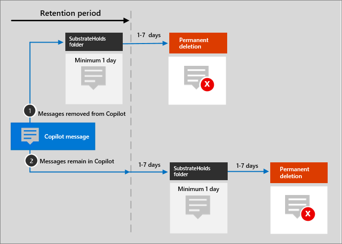 Diagramme du flux de rétention pour les messages provenant d’interactions d’application IA.