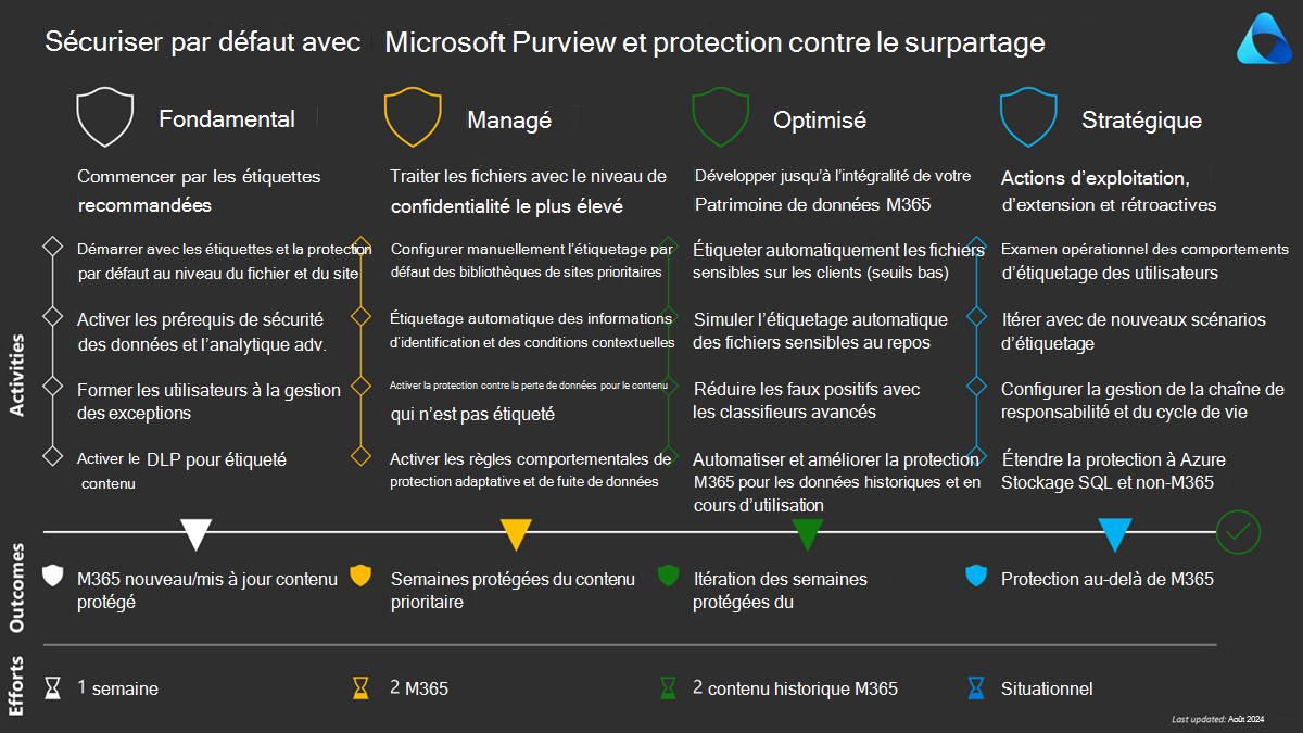 Sécuriser par défaut avec Microsoft Purview et protéger contre le surpartage - Blueprint