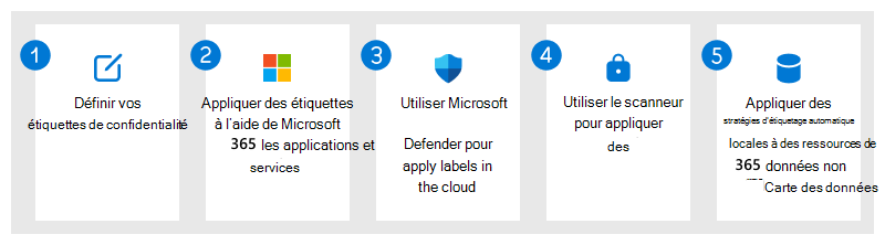 Protégez vos données pour la solution Microsoft Purview Information Protection : vue d'ensemble