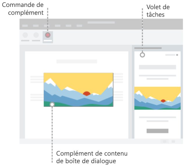 Diagramme qui illustre les commandes de complément sur le ruban, un volet Office et un complément boîte de dialogue/contenu dans un document Office.