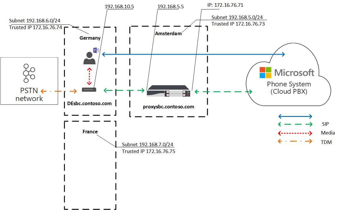 Diagramme montrant l’optimisation des médias locaux du flux de trafic.