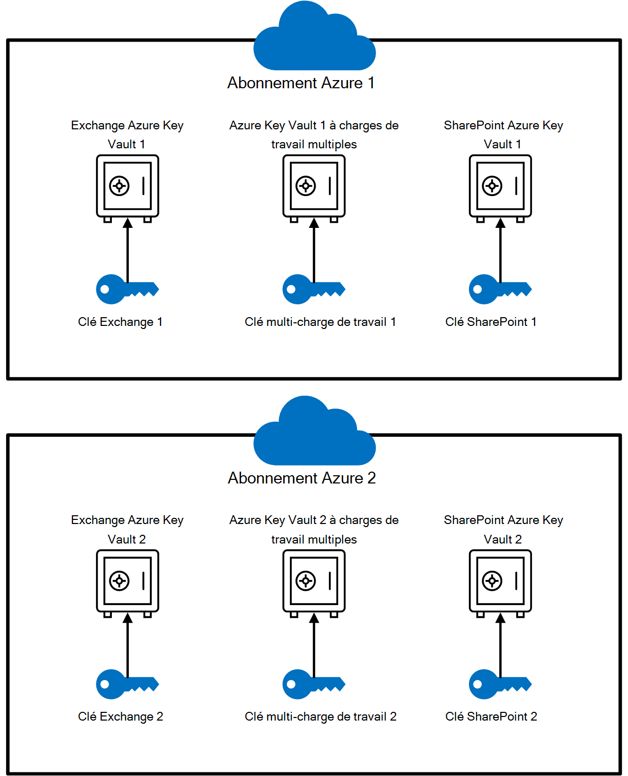 Configuration du coffre