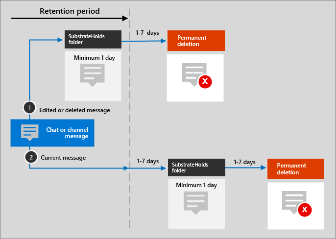 Diagramme du flux de rétention pour les messages de conversation et de canal Teams.